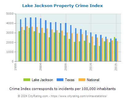 Lake Jackson Property Crime vs. State and National Per Capita