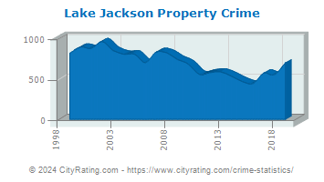 Lake Jackson Property Crime