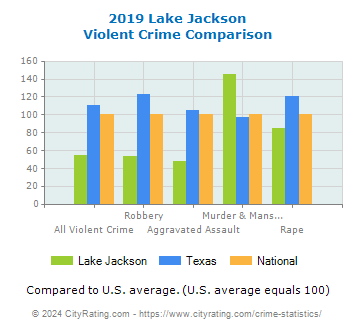 Lake Jackson Violent Crime vs. State and National Comparison
