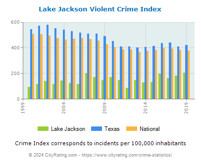 Lake Jackson Violent Crime vs. State and National Per Capita
