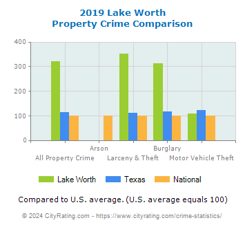 Lake Worth Property Crime vs. State and National Comparison