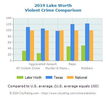 Lake Worth Violent Crime vs. State and National Comparison