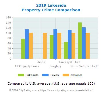 Lakeside Property Crime vs. State and National Comparison