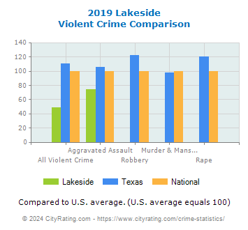 Lakeside Violent Crime vs. State and National Comparison