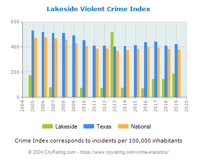 Lakeside Violent Crime vs. State and National Per Capita