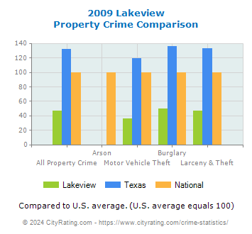 Lakeview Property Crime vs. State and National Comparison