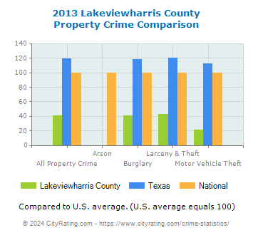 Lakeviewharris County Property Crime vs. State and National Comparison