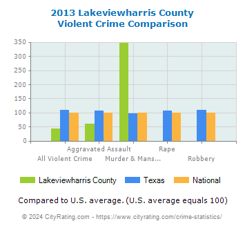 Lakeviewharris County Violent Crime vs. State and National Comparison