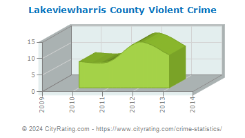 Lakeviewharris County Violent Crime