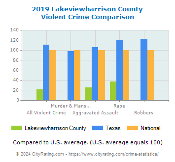 Lakeviewharrison County Violent Crime vs. State and National Comparison