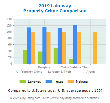 Lakeway Property Crime vs. State and National Comparison