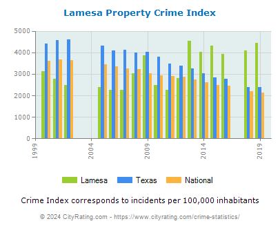 Lamesa Property Crime vs. State and National Per Capita