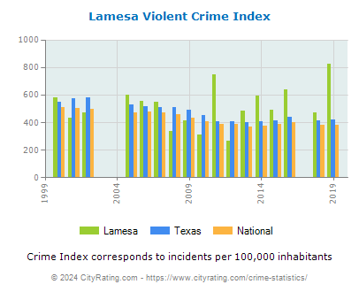 Lamesa Violent Crime vs. State and National Per Capita
