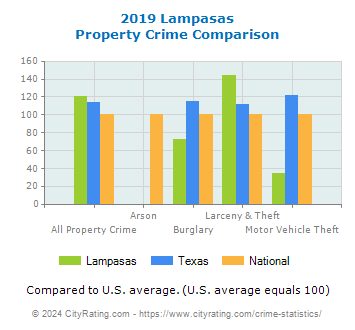 Lampasas Property Crime vs. State and National Comparison