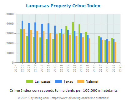 Lampasas Property Crime vs. State and National Per Capita
