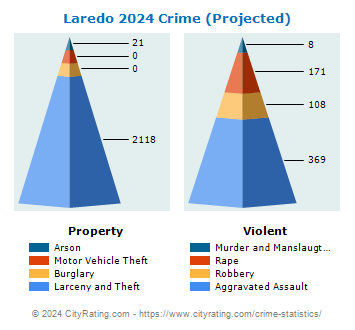 Laredo Crime 2024