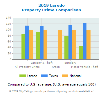 Laredo Property Crime vs. State and National Comparison