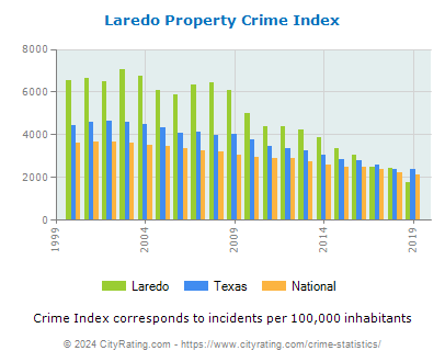 Laredo Property Crime vs. State and National Per Capita