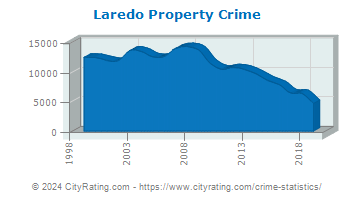 Laredo Property Crime