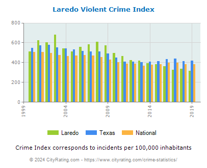 Laredo Violent Crime vs. State and National Per Capita