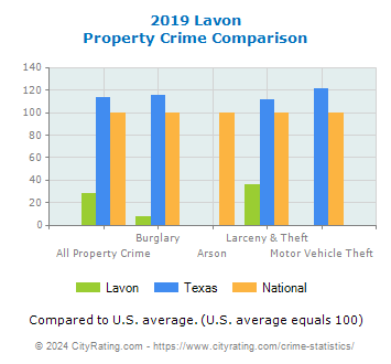 Lavon Property Crime vs. State and National Comparison