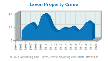 Lavon Property Crime