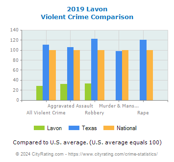Lavon Violent Crime vs. State and National Comparison