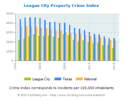 League City Property Crime vs. State and National Per Capita