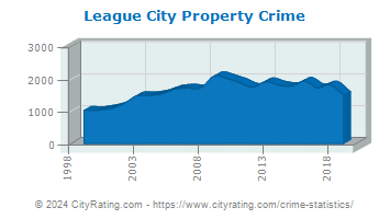 League City Property Crime