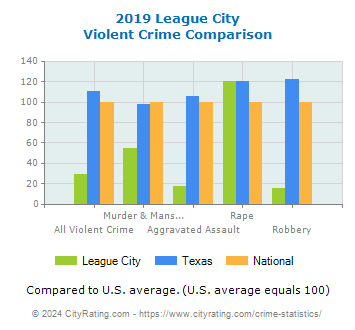 League City Violent Crime vs. State and National Comparison