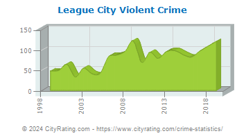 League City Violent Crime