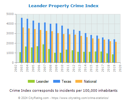 Leander Property Crime vs. State and National Per Capita