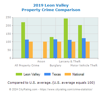 Leon Valley Property Crime vs. State and National Comparison
