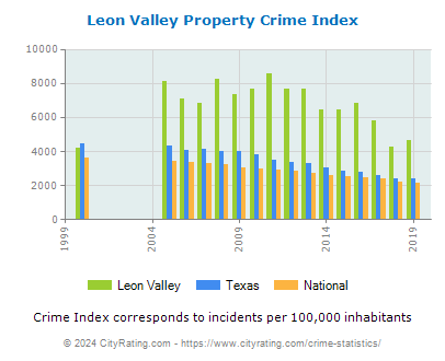 Leon Valley Property Crime vs. State and National Per Capita
