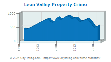 Leon Valley Property Crime