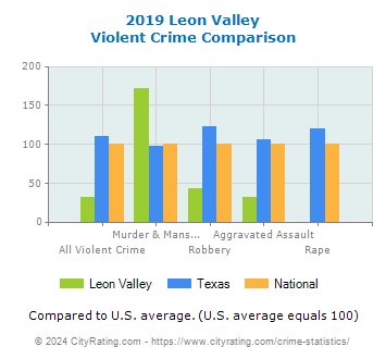 Leon Valley Violent Crime vs. State and National Comparison