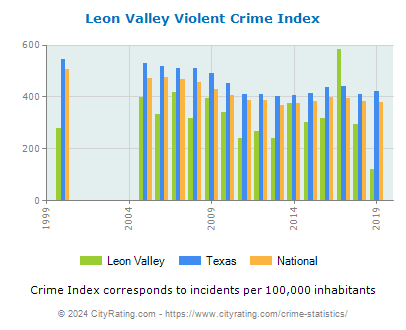 Leon Valley Violent Crime vs. State and National Per Capita