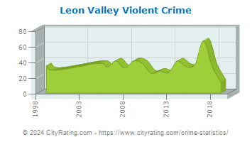 Leon Valley Violent Crime