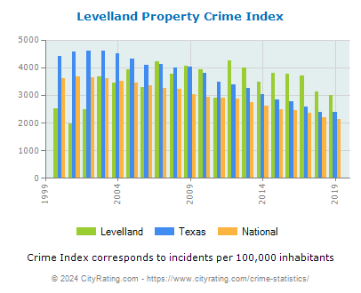 Levelland Property Crime vs. State and National Per Capita