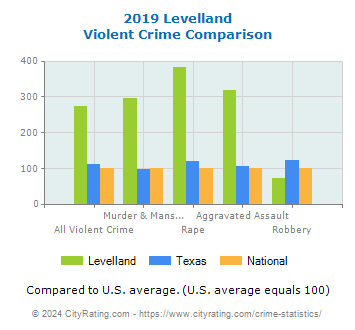Levelland Violent Crime vs. State and National Comparison