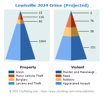 Lewisville Crime 2024