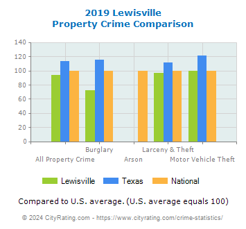 Lewisville Property Crime vs. State and National Comparison