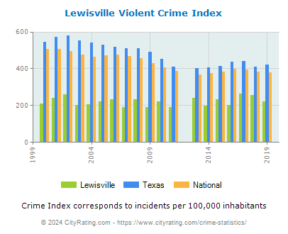 Lewisville Violent Crime vs. State and National Per Capita