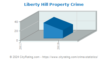 Liberty Hill Property Crime