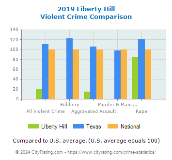 Liberty Hill Violent Crime vs. State and National Comparison