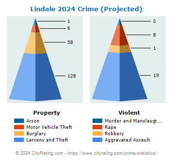 Lindale Crime 2024