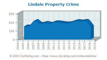 Lindale Property Crime
