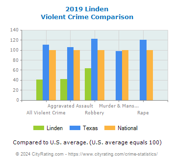 Linden Violent Crime vs. State and National Comparison