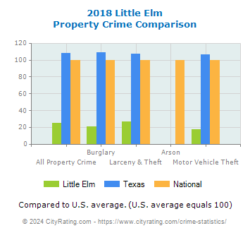 Little Elm Property Crime vs. State and National Comparison
