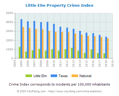 Little Elm Property Crime vs. State and National Per Capita